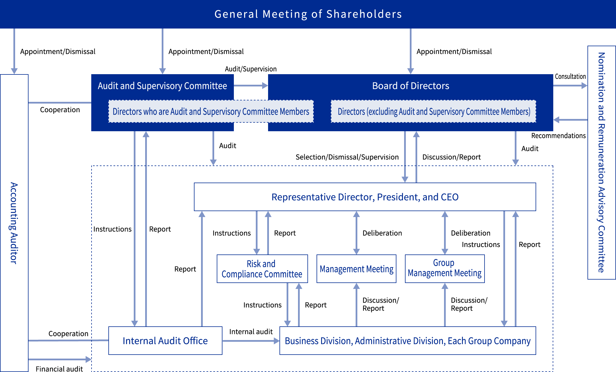 Corporate Governance Structure