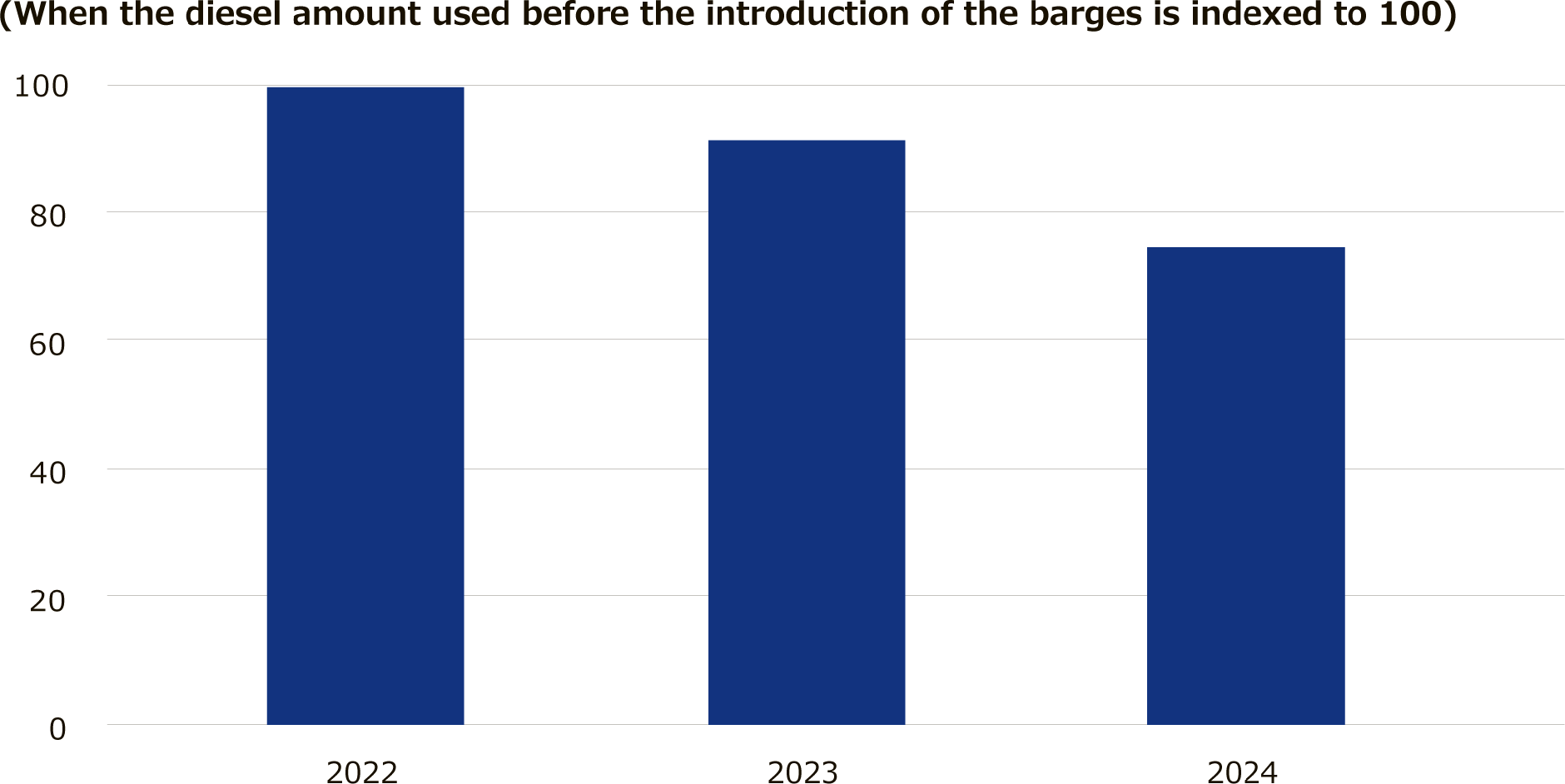 Diesel Usage per Unit of Production