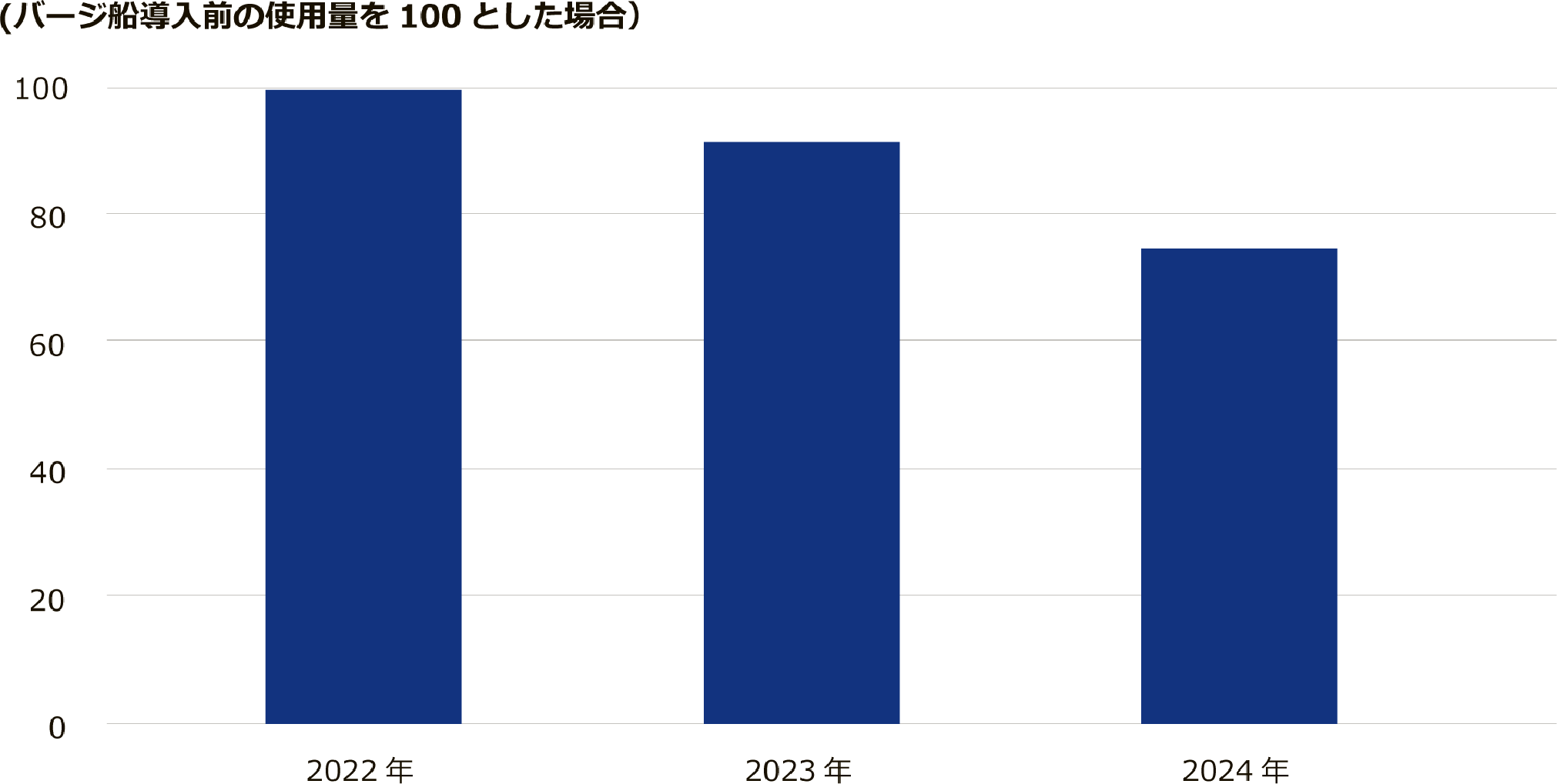 単位当たり軽油使用量