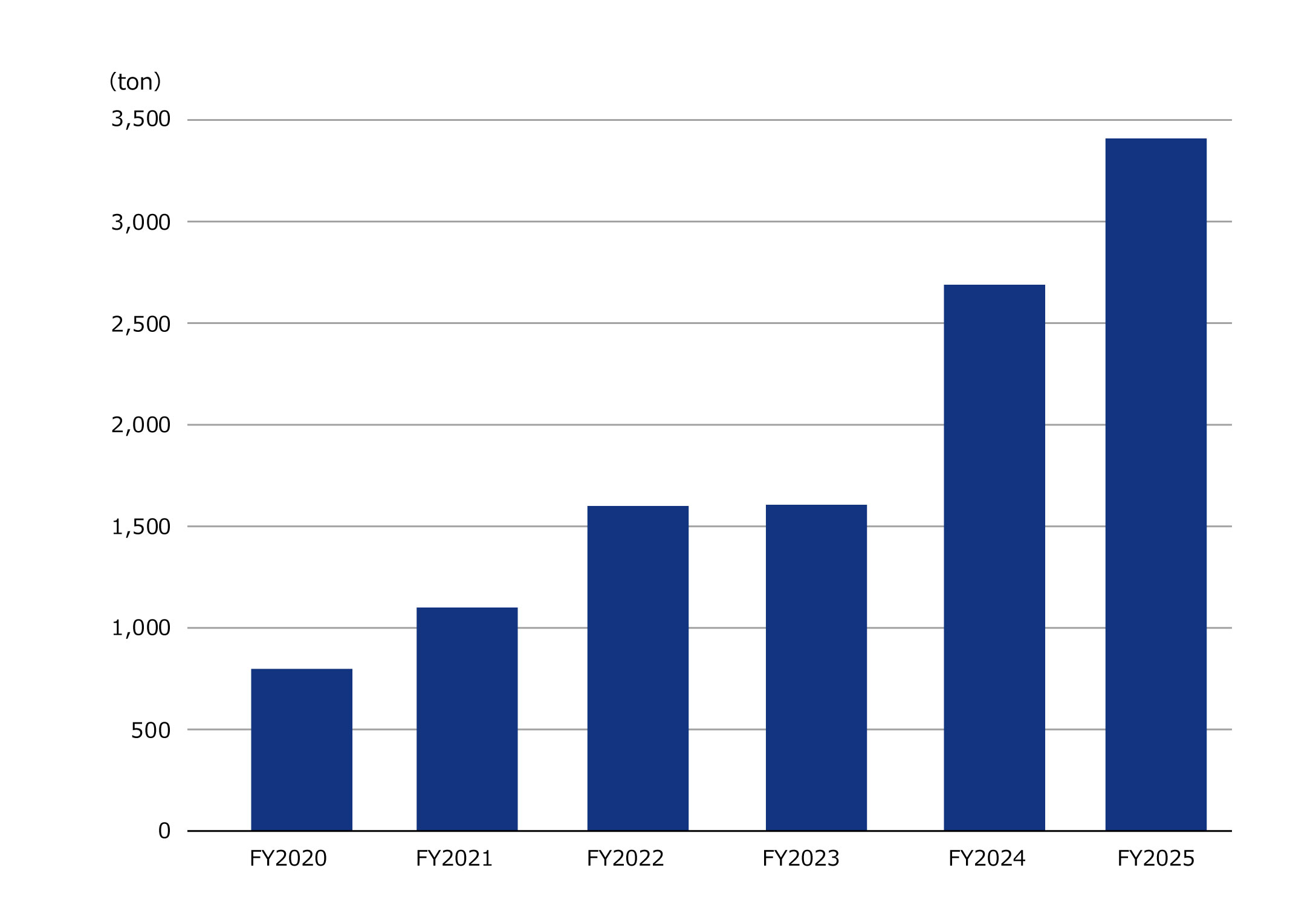 Trend in the Group’s Domestic Harvest