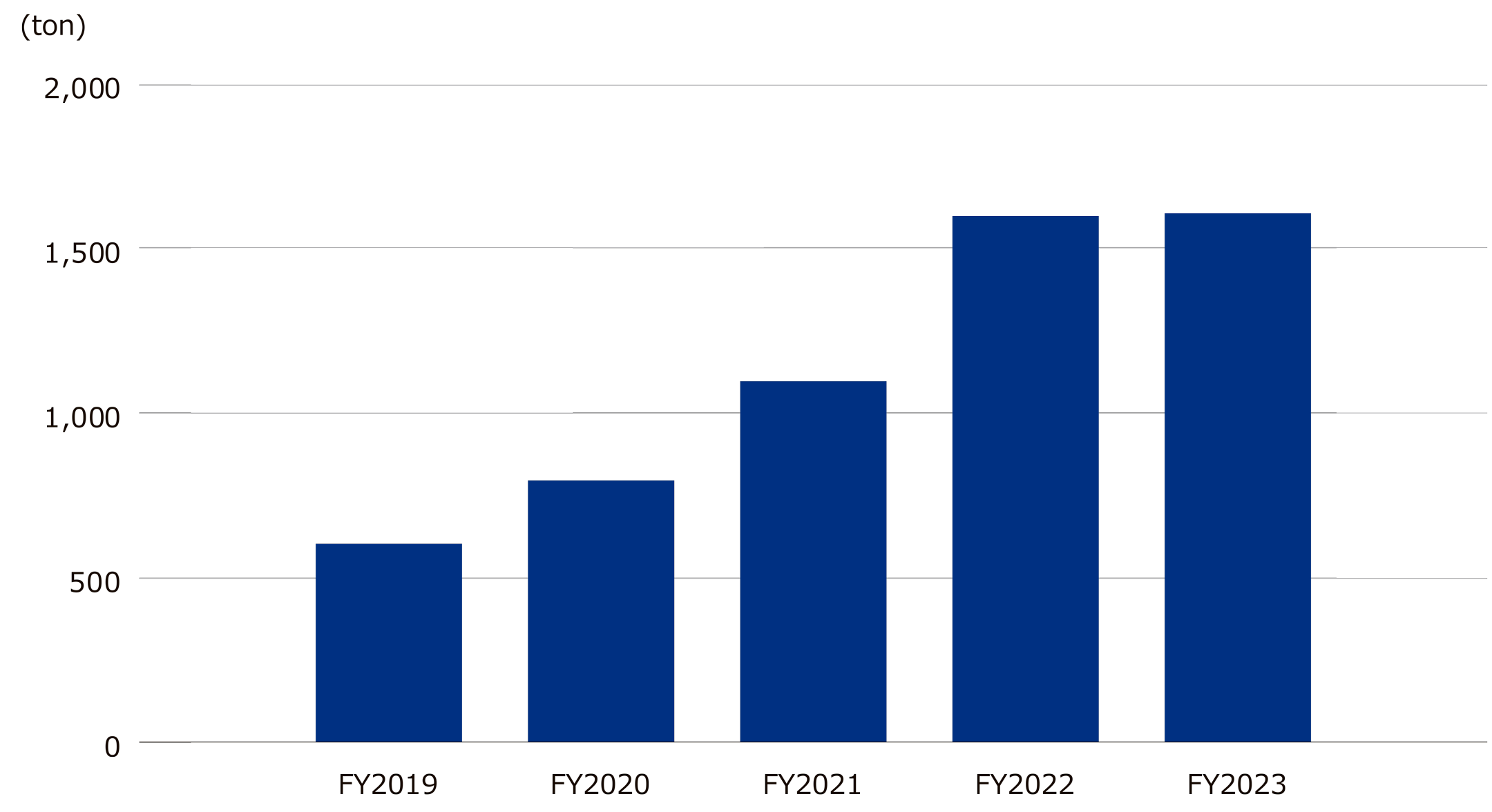 Trend in the Group’s Domestic Harvest