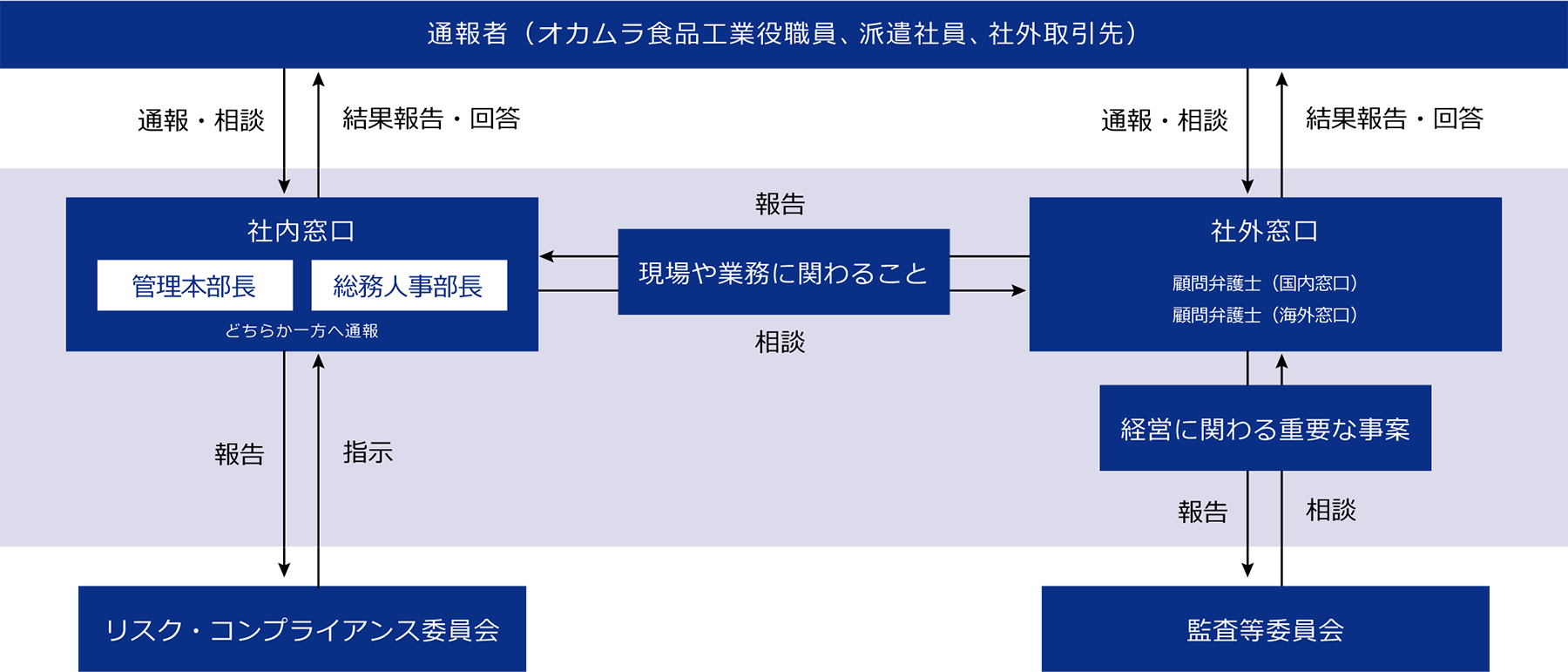 内部通報フロー