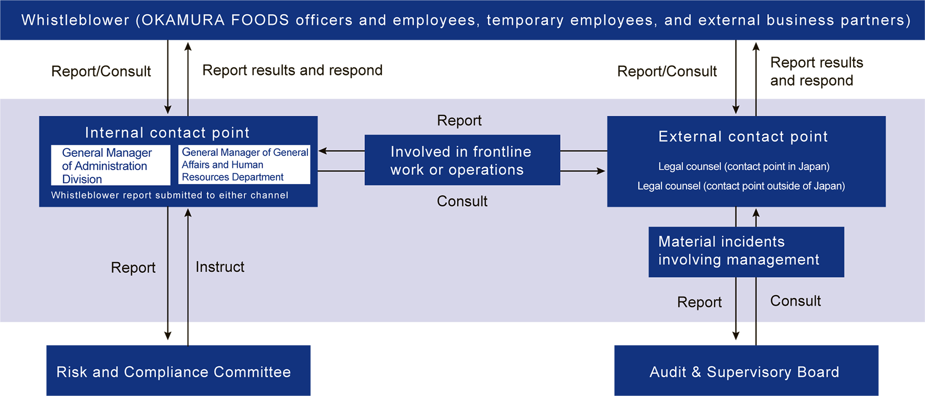 Workflow of whistleblower reports