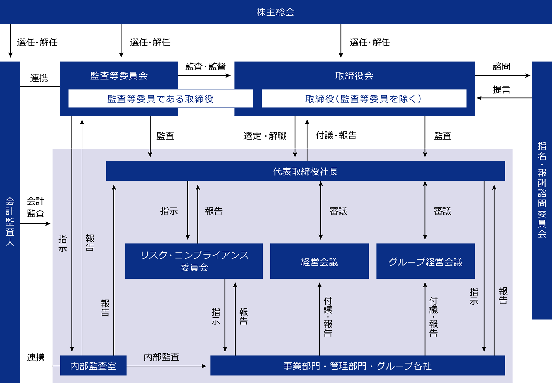 コーポレート・ガバナンス体制図