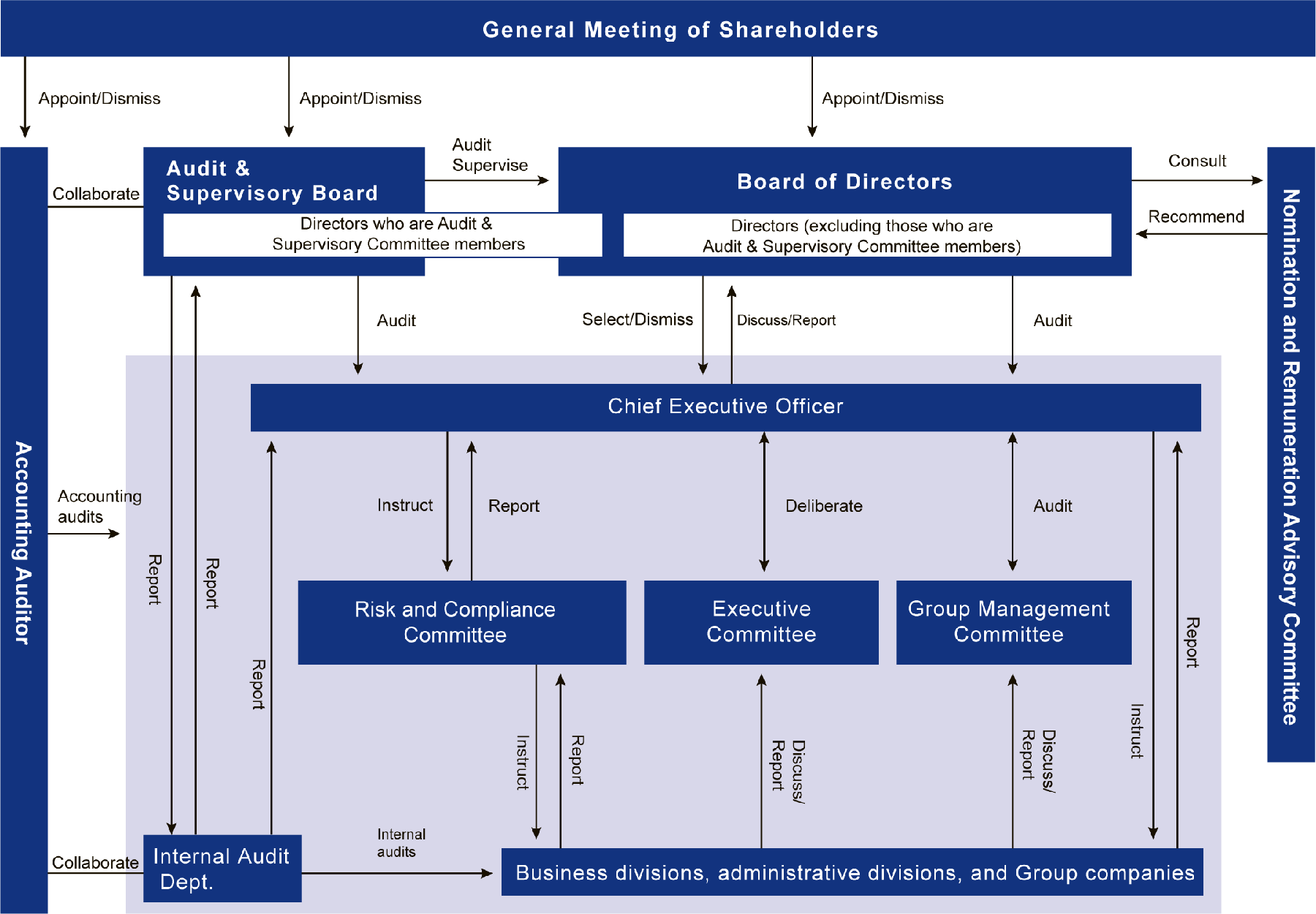 Overview of Governance System