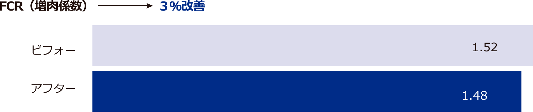 FCR(増肉係数)